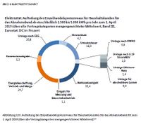 Strompreise Haushaltskunden Deutschland Monitoringbericht 2019 Bundesnetzagentur Preisbestandteile 2019