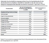 Strompreise Haushaltskunden Deutschland Monitoringbericht 2019 Bundesnetzagentur Preise 2019